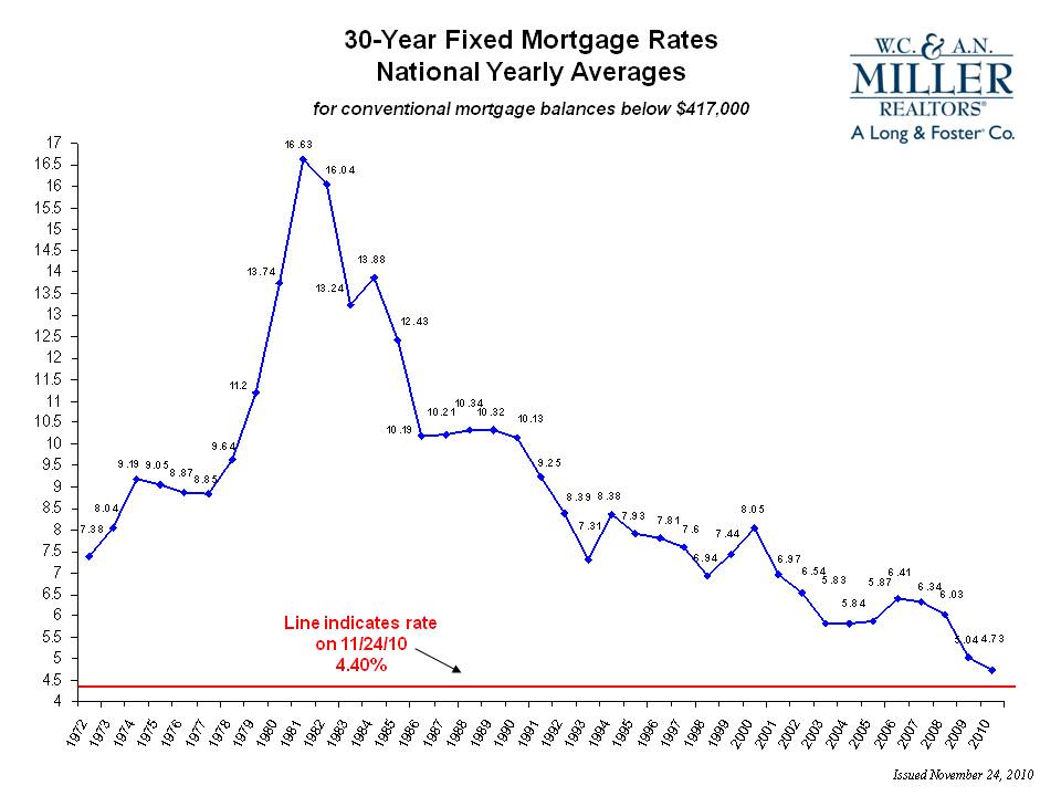 mortgage interest rate