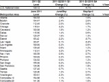 Case-Shiller: DC Area Home Prices Decline 1.2% Year-Over-Year