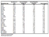 Case-Shiller: Home Prices Fall Nationally and in DC