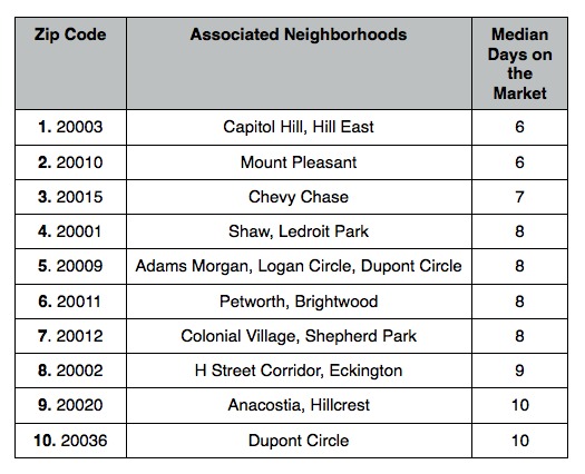 The Top 10 DC Zip Codes Where Homes Are Selling Quickest