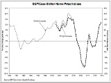 Home Prices Rise 13.7 Percent Nationally