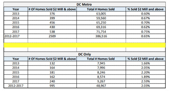 DC Home Sales Above $2 Million Reach Record Levels in 2017: Figure 2