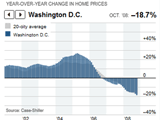 DC Home Prices Down 19.4 Percent