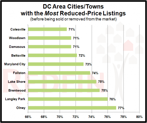 Maryland Dominates Ranking of Reduced Listing Prices: Figure 1