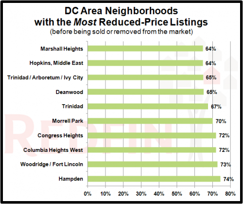 Maryland Dominates Ranking of Reduced Listing Prices: Figure 2