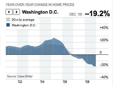 DC Home Prices Fall, Sales Increase: Figure 1