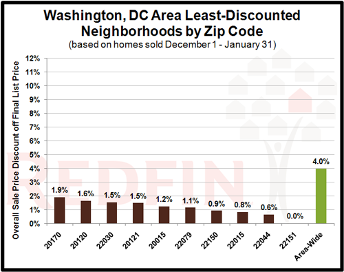 Top 10 Most-Discounted Zip Codes in the DC Metro: Figure 2