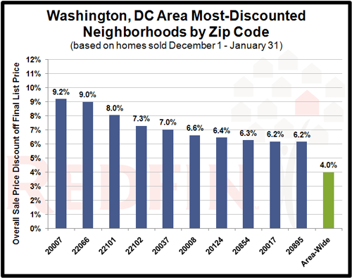 Top 10 Most-Discounted Zip Codes in the DC Metro: Figure 1