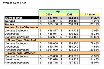 DC Home and Condo Prices April 2009 Housing Report: Figure 1