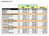 DC Home and Condo Prices April 2009 Housing Report