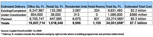 Capitol Riverfront: Over 2,000 Residential Units: Figure 1