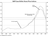 Case-Shiller Index: Home Price Declines Are Slowing