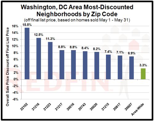 DC Area Zip Codes With Most Discounted Homes: Figure 1