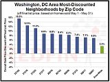 DC Area Zip Codes With Most Discounted Homes