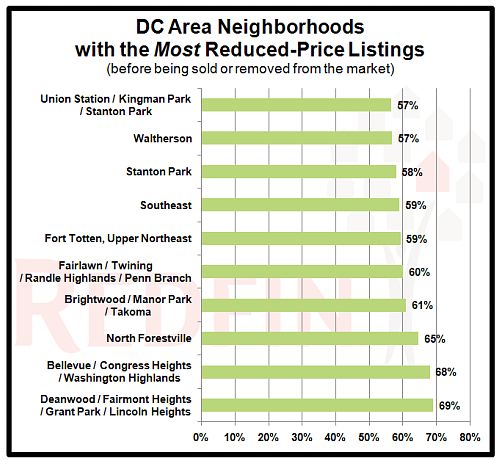 DC Area Neighborhoods with Most Price Reductions: Figure 1