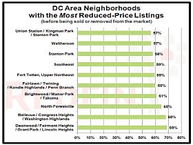 DC Area Neighborhoods with Most Price Reductions