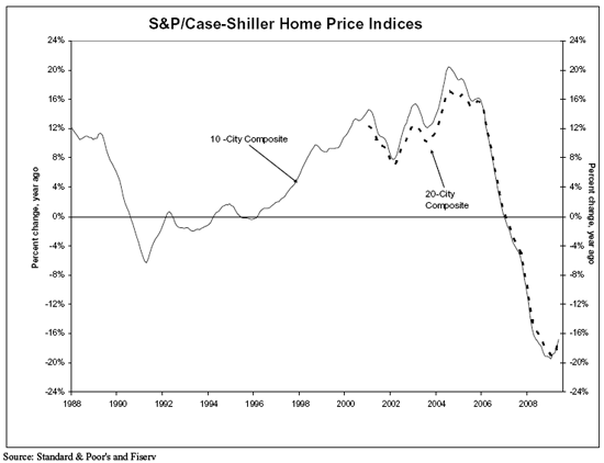 Evidence of a Bottom: Price Declines Keep Slowing Down: Figure 2