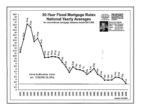 Interest Rates: The Difference 30 Years Makes: Figure 1