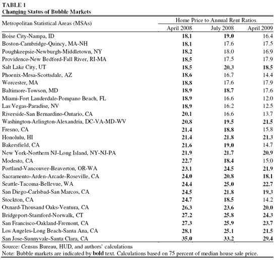 Price-Rent Ratio Still at Bubble Levels in DC: Figure 1