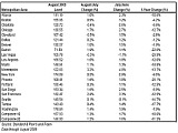 Case-Shiller: News is Good (For Now)