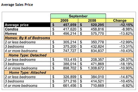 September DC Housing Report: More is Selling, For Less: Figure 1
