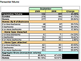 September DC Housing Report: More is Selling, For Less