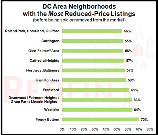 Foggy Bottom, Cathedral Heights: Where the Deals Are: Figure 1