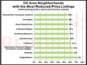 Foggy Bottom, Cathedral Heights: Where the Deals Are