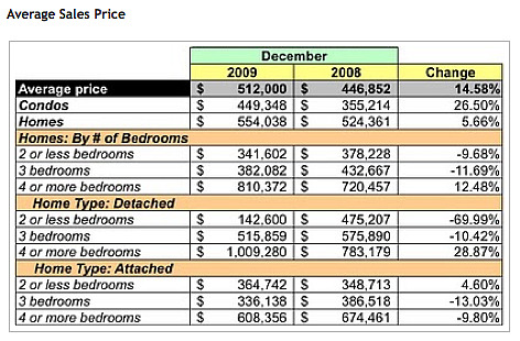 DC December Housing Report: Prices and Sales Up: Figure 1