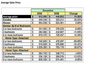 DC December Housing Report: Prices and Sales Up