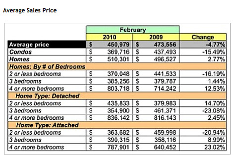 DC February Housing Report: Same Old Song: Figure 1