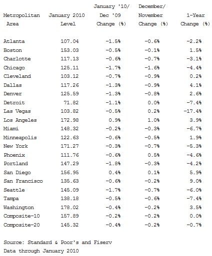 Case-Shiller: News is Good (For Now): Figure 1