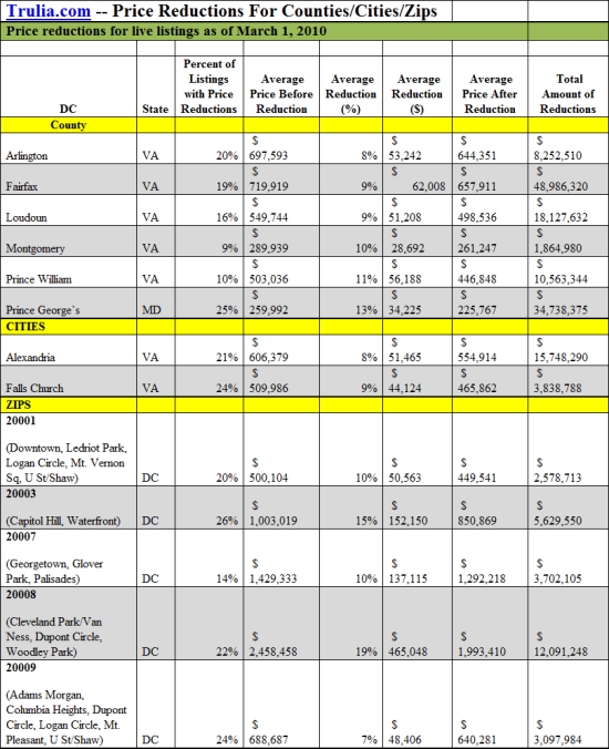 25 Percent of DC and Maryland Home Sellers Reducing List Prices: Figure 1