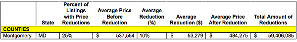 25 Percent of DC and Maryland Home Sellers Reducing List Prices: Figure 2