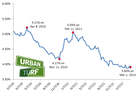 3.9: Mortgage Rates Settle Back Down: Figure 2