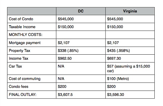 The Cost of Buying: Comparing Condo Purchases in DC vs. Arlington: Figure 1