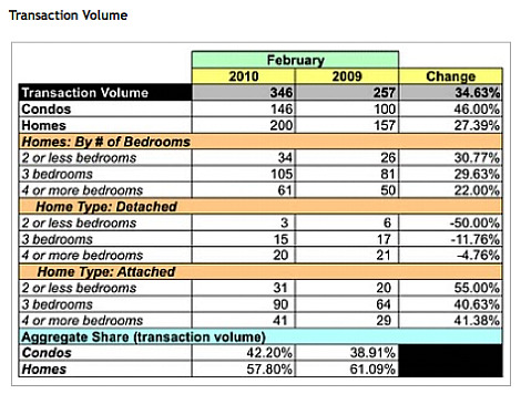 DC February Housing Report: Same Old Song: Figure 2