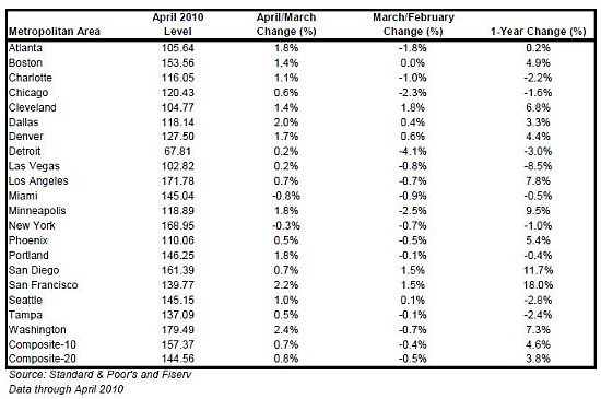 Case Shiller Shows DC Area Home Prices Rising: Figure 1