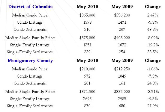 DC Condo Prices Up, Inventory Down: Figure 1