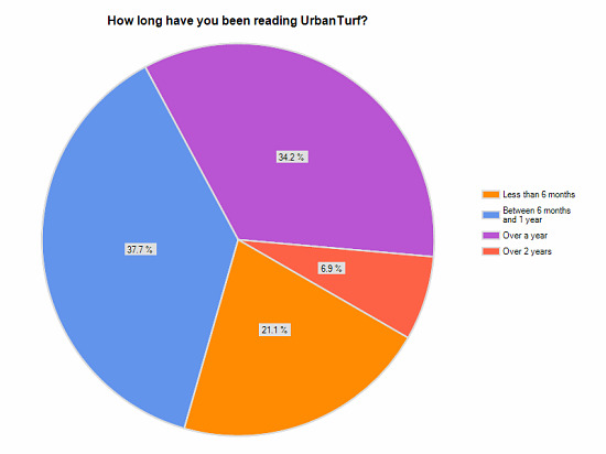 Results from UrbanTurf's Reader Survey: Figure 4