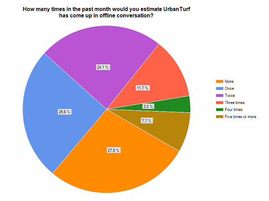 Results from UrbanTurf's Reader Survey: Figure 5