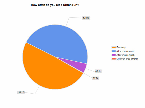Results from UrbanTurf's Reader Survey: Figure 2