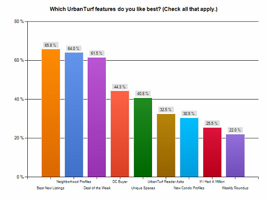 Results from UrbanTurf's Reader Survey: Figure 3