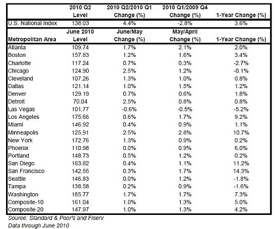 Case Shiller Shows Home Prices in DC Increased 7.3%: Figure 1