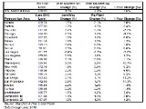 Case Shiller Shows Home Prices in DC Increased 7.3%