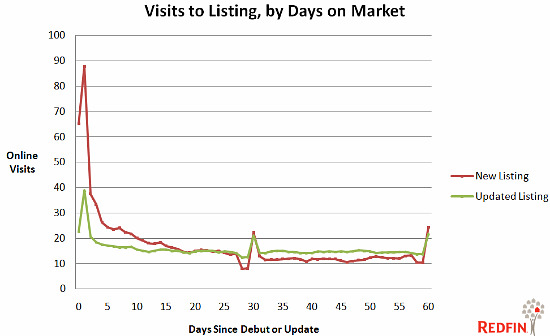 Price It Right, Redfin Research Indicates: Figure 1