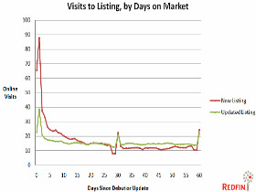 Price It Right, Redfin Research Indicates