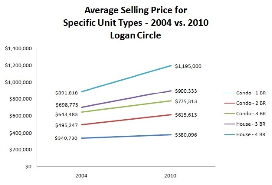 Market Watch: Logan Circle: Figure 3