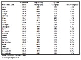 Case Shiller: DC Home Prices Rise 4.8%