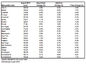 Case Shiller: DC Home Prices Rise 4.8%